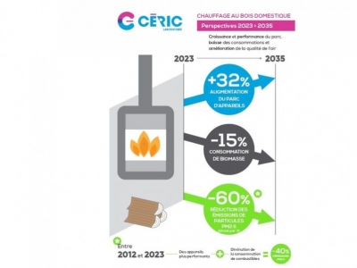 Les perspectives à 2035: par le laboratoire Ceric pour le chauffage bois.